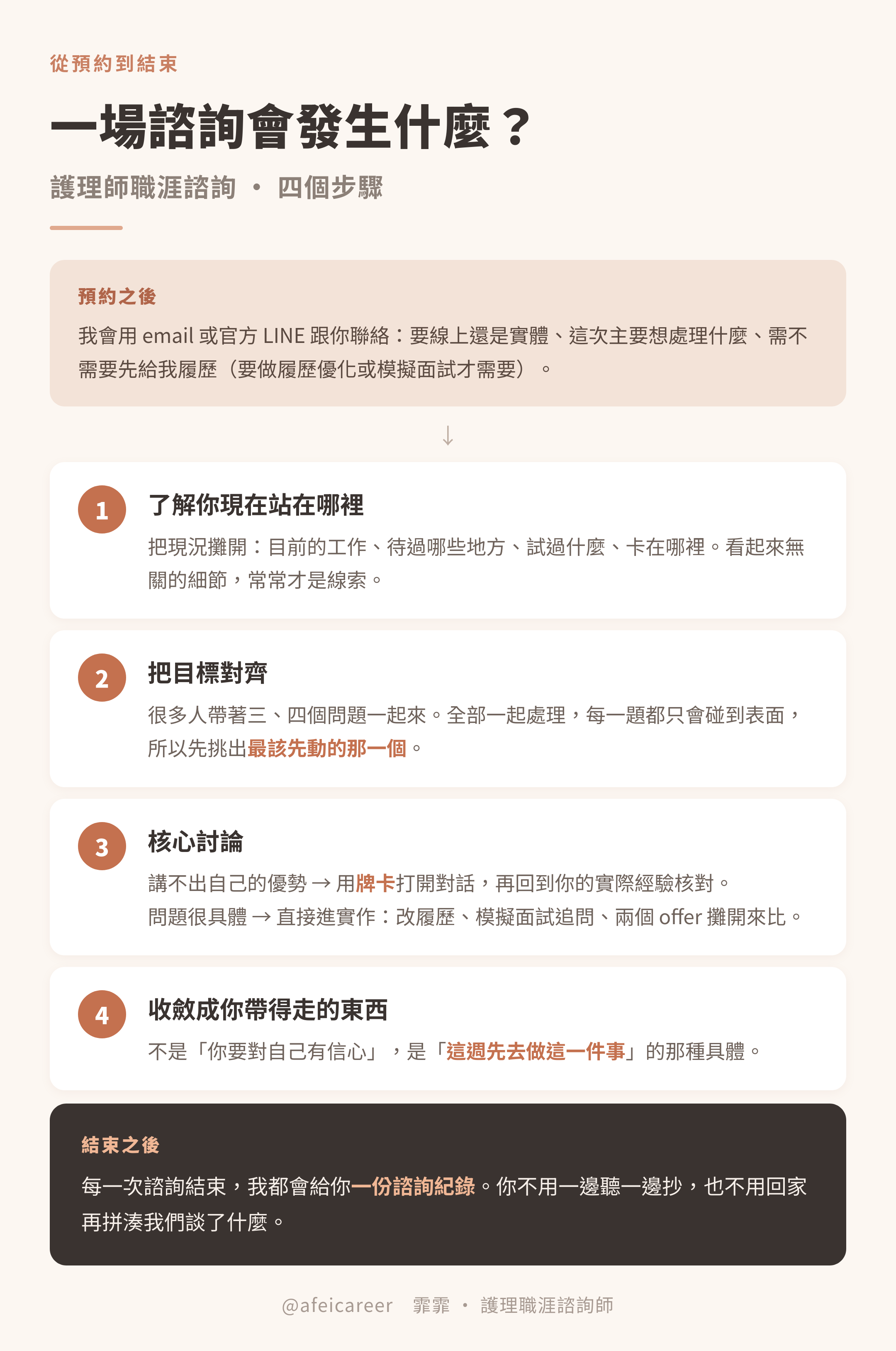 一場護理師職涯諮詢的完整流程：預約之後的聯絡、四個進行步驟、結束後的諮詢紀錄